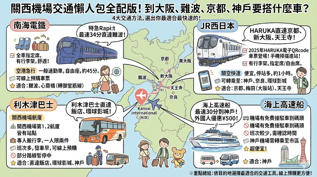 網站近期文章：關西機場交通懶人包全配版!到大阪、難波、京都、神戶要搭什麼車？4大交通方法，選出你最適合最快速的（ 南海電鐵 vs. JR HARUKA、關空快速 vs. 利木津巴士 vs. 海上高速船）