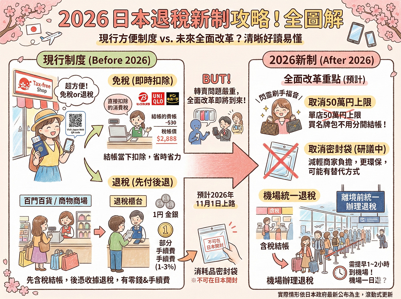 網站近期文章：2026日本退稅新制總整理。只可在機場退稅？還會用密封袋裝嗎？直接看這篇總整理