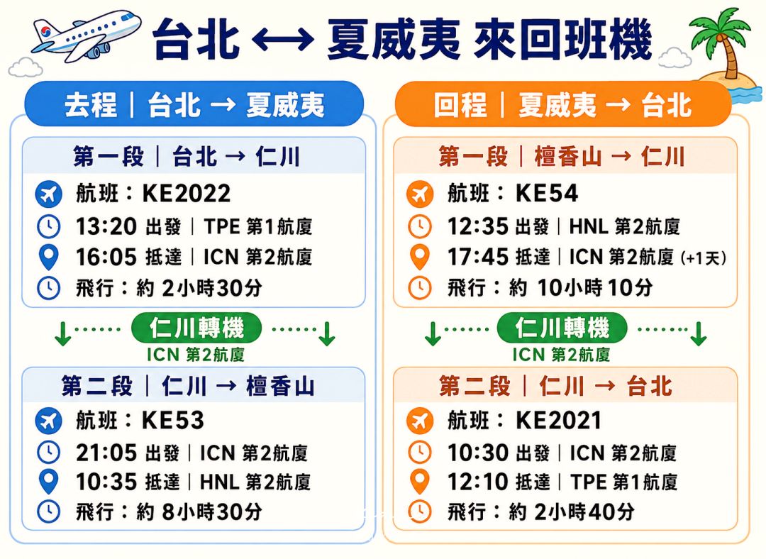 夏威夷6天5夜行程怎麼玩？在地人帶路！歐胡島景點、伴手禮、精品全部收集一波